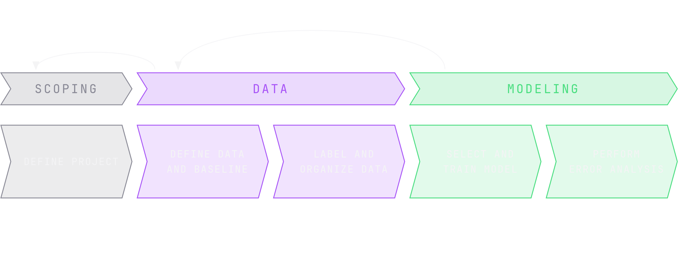 The machine learning project lifecycle as three chevron stages: scoping, then data, then modeling. Scoping covers defining the project. Data covers defining the data and establishing a baseline, then labeling and organizing it. Modeling covers selecting and training a model, then performing error analysis. Arrows loop backwards from modeling to data and from data to scoping.