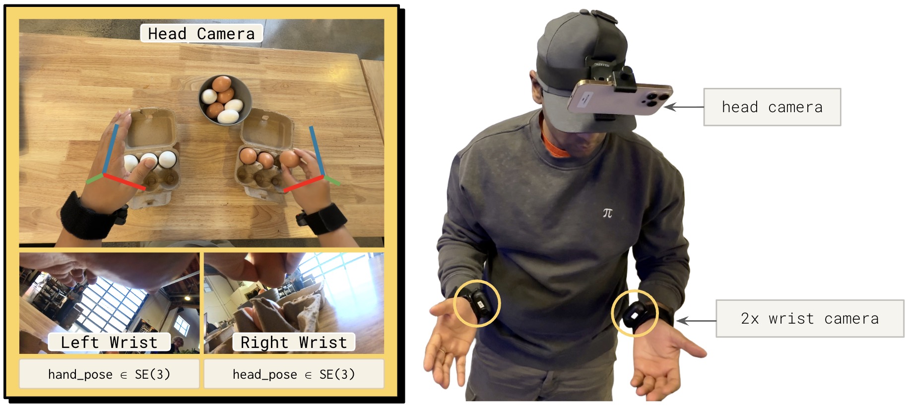 Physical Intelligence's human data collection setup: on the right, a person wears an iPhone mounted on a cap as a head camera plus a camera on each wrist; on the left, the three resulting views of an egg-sorting task, with hand poses tracked as 3D coordinate frames.