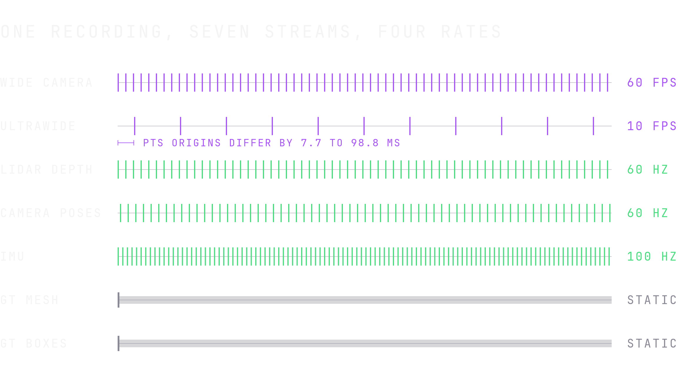 Schematic of seven streams at four rates in one recording: wide camera at 60 fps, ultrawide at 10 fps, LiDAR depth at 60 Hz, IMU at 100 Hz, poses at 60 Hz, and static ground-truth mesh and boxes.