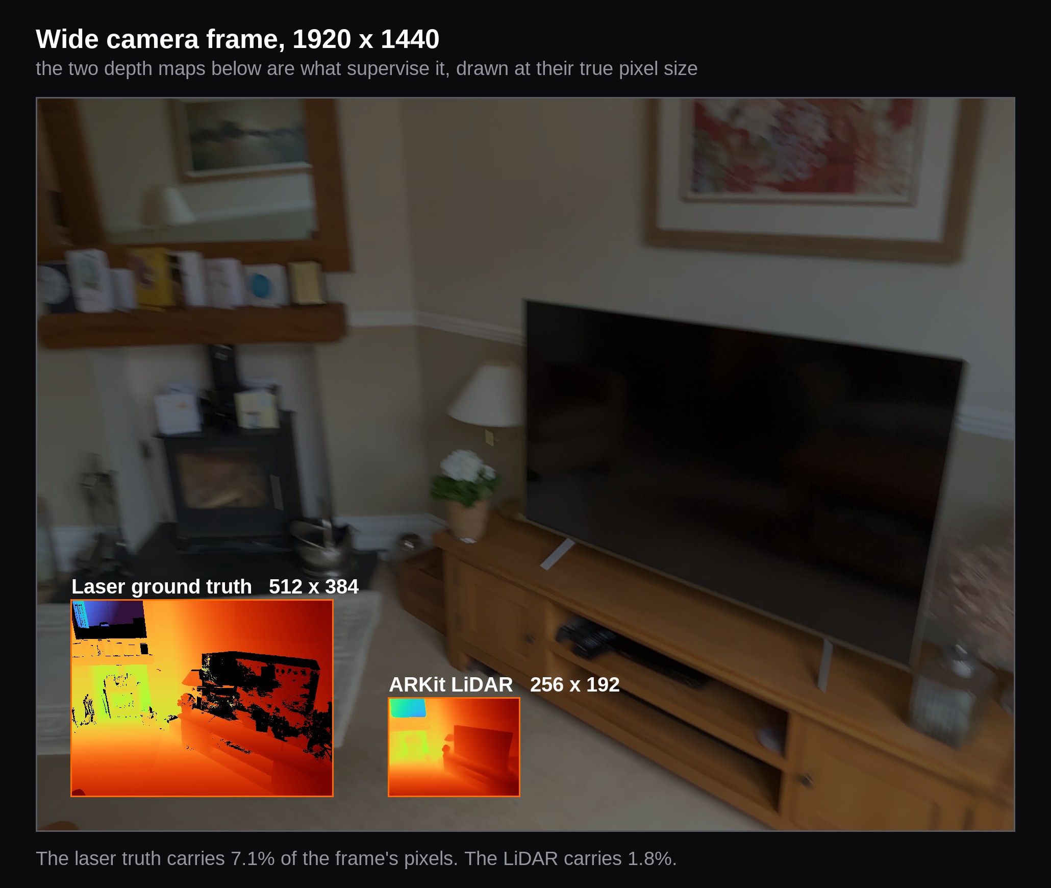 The wide camera frame at full size, dimmed, with the two depth maps that supervise it drawn at their true pixel size in the corner: the laser ground truth at 512x384 and the ARKit LiDAR at 256x192, both a small fraction of the frame.