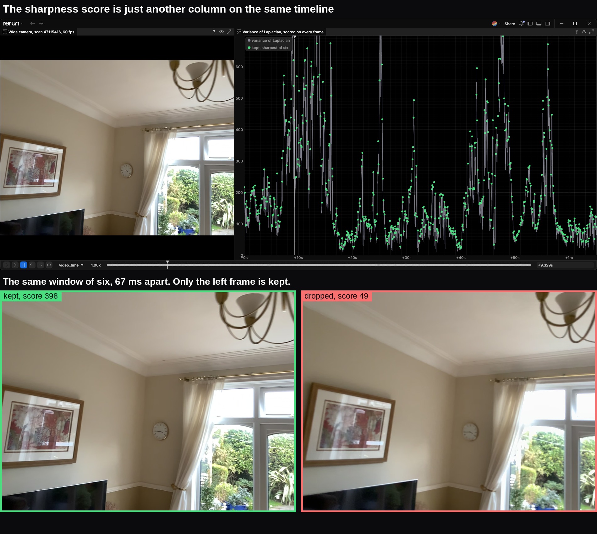 The Rerun viewer showing one ARKitScenes scan. On the left the wide camera at 9.3 seconds, on the right a plot of variance of Laplacian for all 3,906 frames with the 651 kept frames marked as green dots. Below, two crops of the same corner of the room 67 milliseconds apart: the kept frame is sharp enough to read the clock face and the picture frame's texture, the dropped frame smears both.