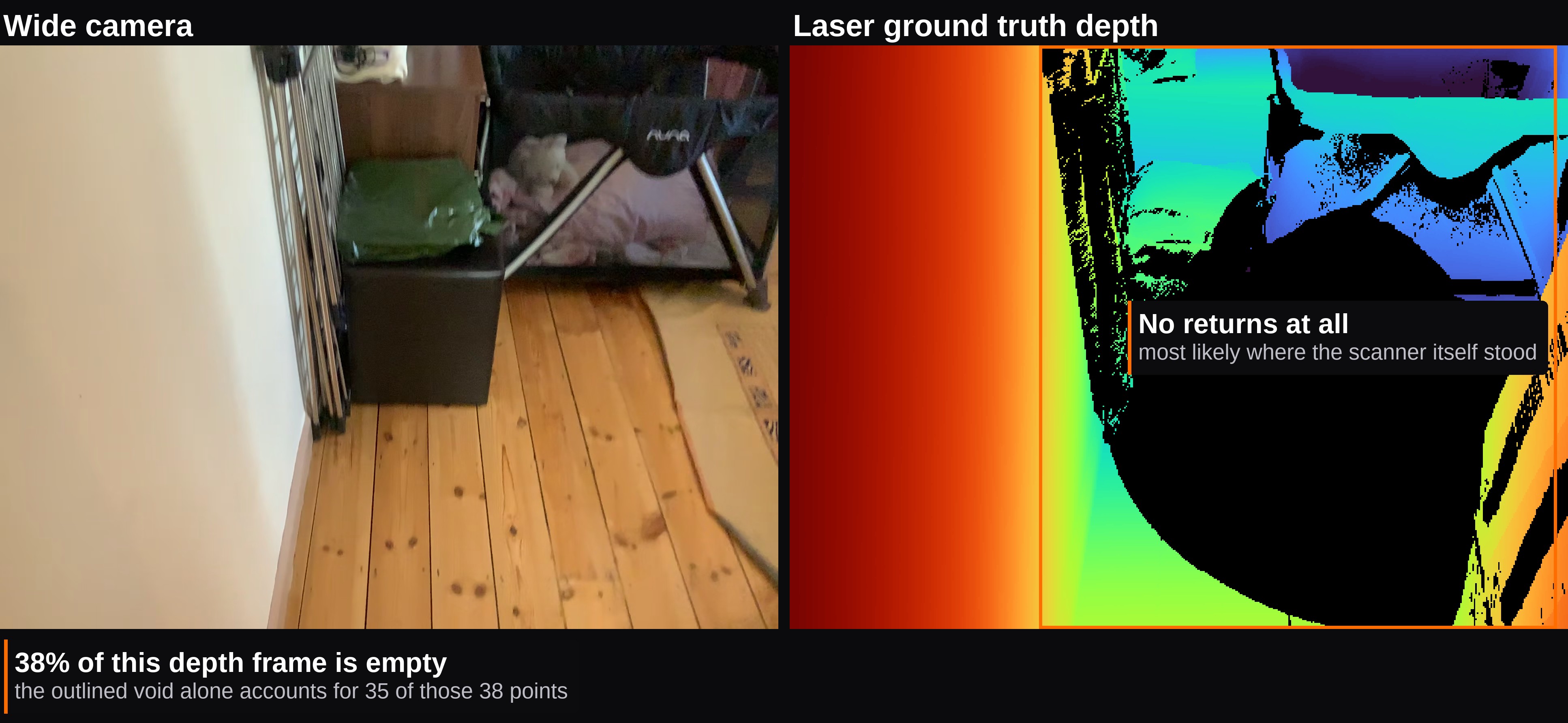 A hallway frame showing a wooden floor, a stair gate and a pet playpen, above the laser ground truth depth for the same frame. A single black void swallows the floor and most of the right side of the depth map, while the wall on the left is filled in cleanly.