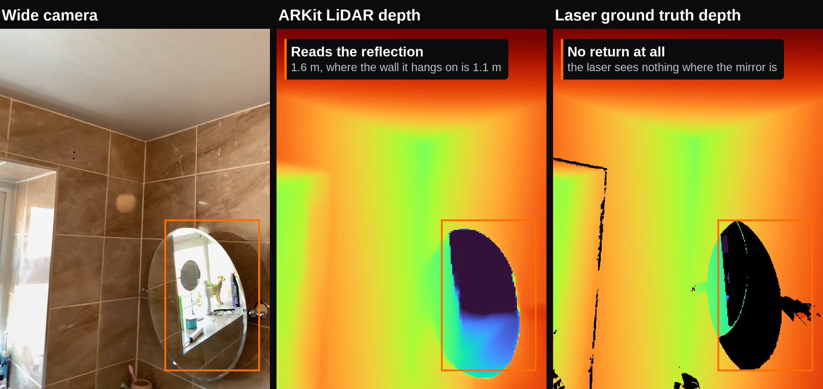 A bathroom mirror photographed on a tiled wall, beside the ARKit LiDAR depth where the mirror reads as a deep pocket in the wall, and the laser ground truth depth where the mirror is a black void.