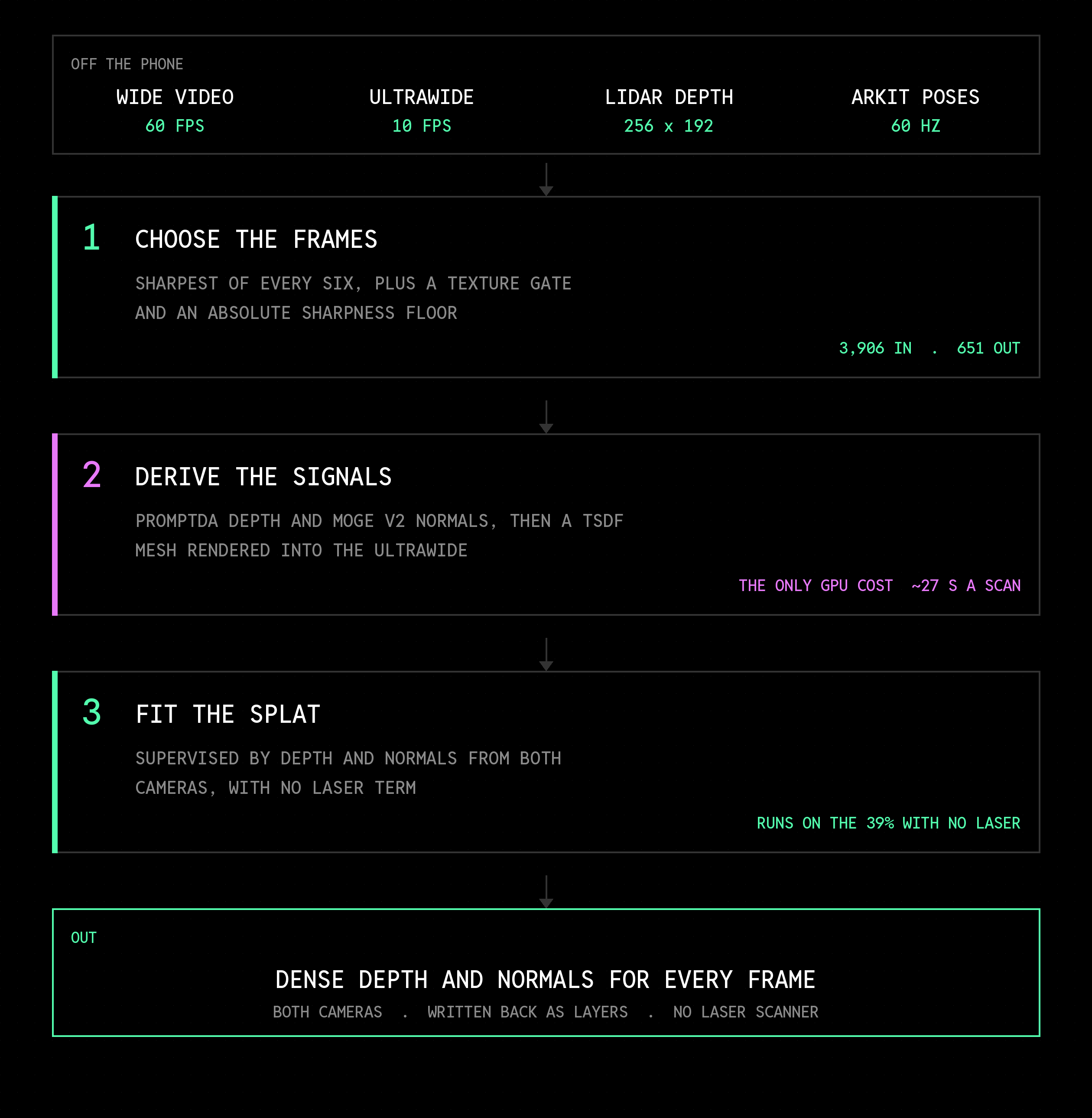 A flow diagram of the pipeline. At the top, what comes off the phone: wide video at 60 fps, ultrawide at 10 fps, LiDAR depth at 256 by 192, and ARKit poses at 60 Hz. These feed three stages in sequence. One, choose the frames, taking 3,906 in and 651 out. Two, derive the signals, the only GPU cost at about 27 seconds a scan. Three, fit the splat, which runs on the 39% of scans with no laser. The output is dense depth and normals for every chosen frame of both cameras, written back as layers.