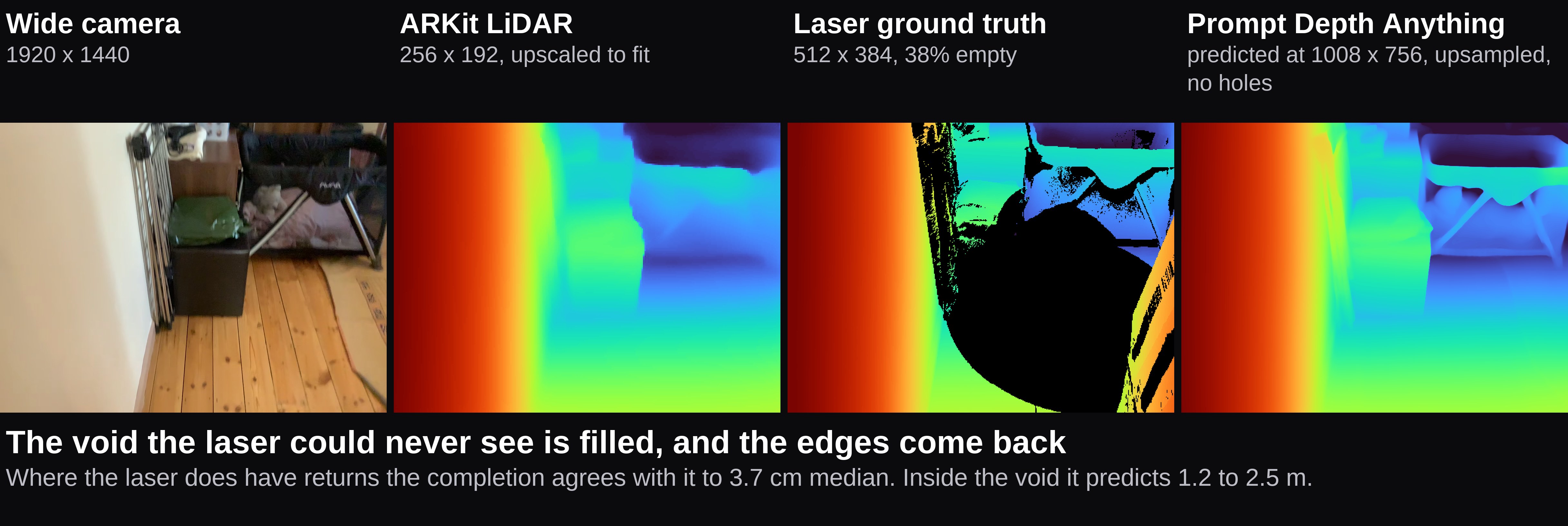 Four panels from one hallway frame: the wide camera, the ARKit LiDAR depth upscaled from 256 by 192, the laser ground truth depth with a black void swallowing the floor and the right of the frame, and the completed depth with the void filled and the playpen legs and the box edges resolved.