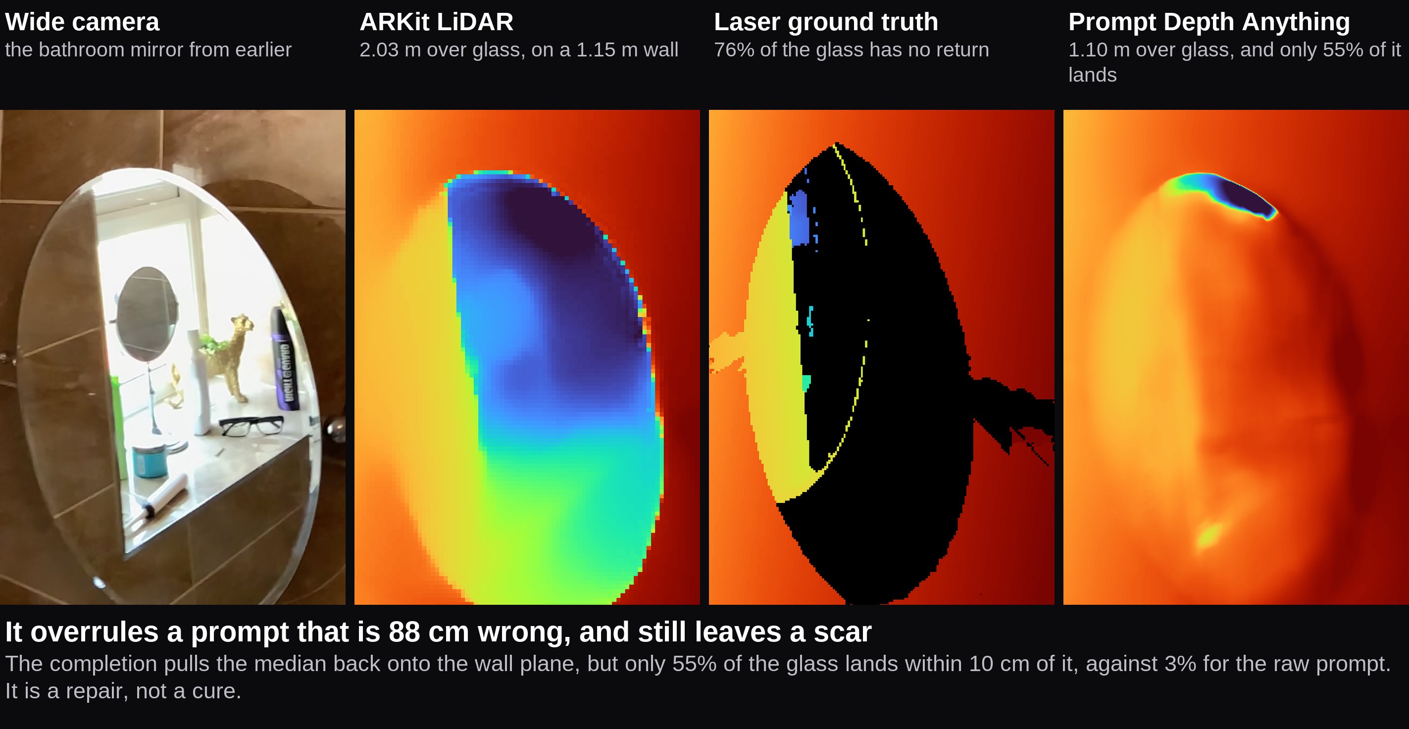 Four panels cropped to the bathroom mirror: the wide camera, the ARKit LiDAR reading the reflected room as a deep pocket, the laser ground truth where three quarters of the glass is a black void, and the completed depth where most of the glass is pulled back onto the wall with a crescent of error left at the rim.