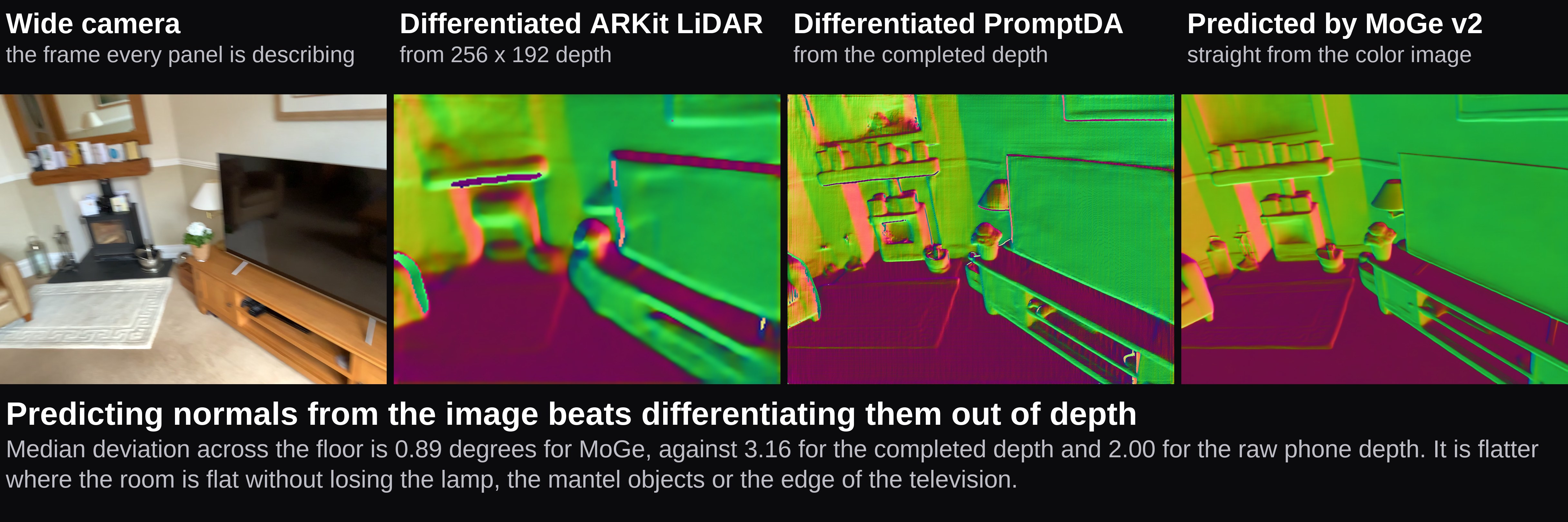 Four panels from a living room frame: the wide camera, surface normals differentiated out of the ARKit LiDAR depth, the same for the completed depth, and normals predicted directly from the color image by MoGe v2. The ARKit normals smear the fireplace and mantel into soft blobs, the completed depth resolves them but with visible noise across the flat wall, and the MoGe normals are clean on the wall while keeping the lamp, the mantel objects and the edge of the television.