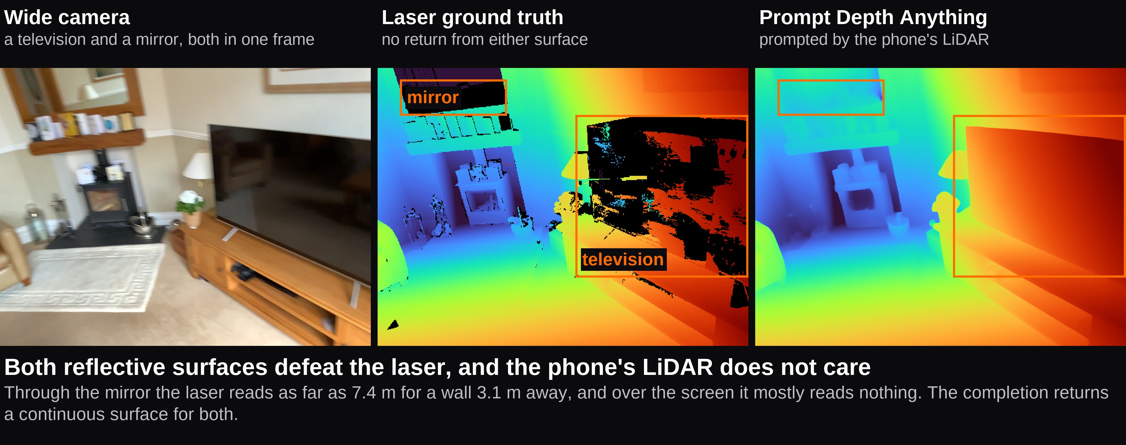 Three panels from a living room frame: the wide camera showing a television and a mirror over the fireplace, the laser ground truth depth where both surfaces are outlined black voids, and the completed depth where both come back as continuous surfaces.