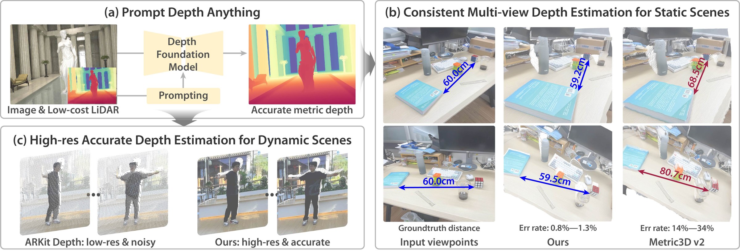 The Prompt Depth Anything teaser: on the left an image and a low resolution LiDAR depth patch feed a depth foundation model through a prompting block to produce accurate metric depth. On the right, tape measure annotations across a desk show the method reading 59.2 cm and 59.5 cm against a 60 cm ground truth, where Metric3D v2 reads 68.5 cm and 80.7 cm. Below left, four frames of a person compare ragged low resolution ARKit depth against the smooth high resolution result.