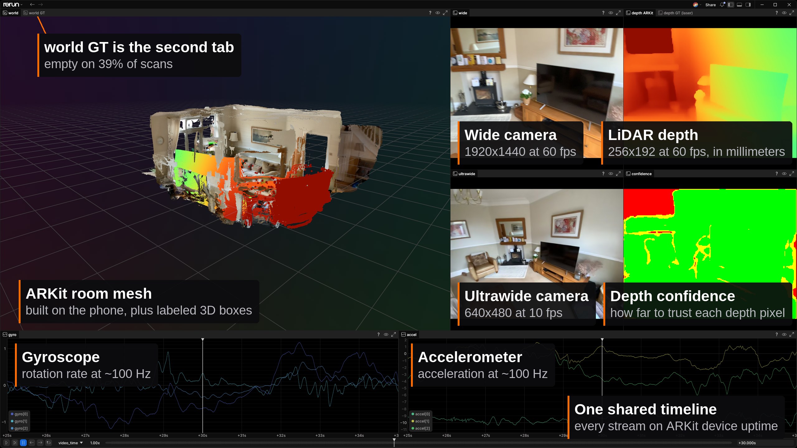 One ARKitScenes segment open in the Rerun viewer, with each pane labeled: the ARKit room mesh and labeled 3D boxes in the 3D view, the wide and ultrawide cameras, LiDAR depth and its confidence map, and the gyroscope and accelerometer plots along the bottom.
