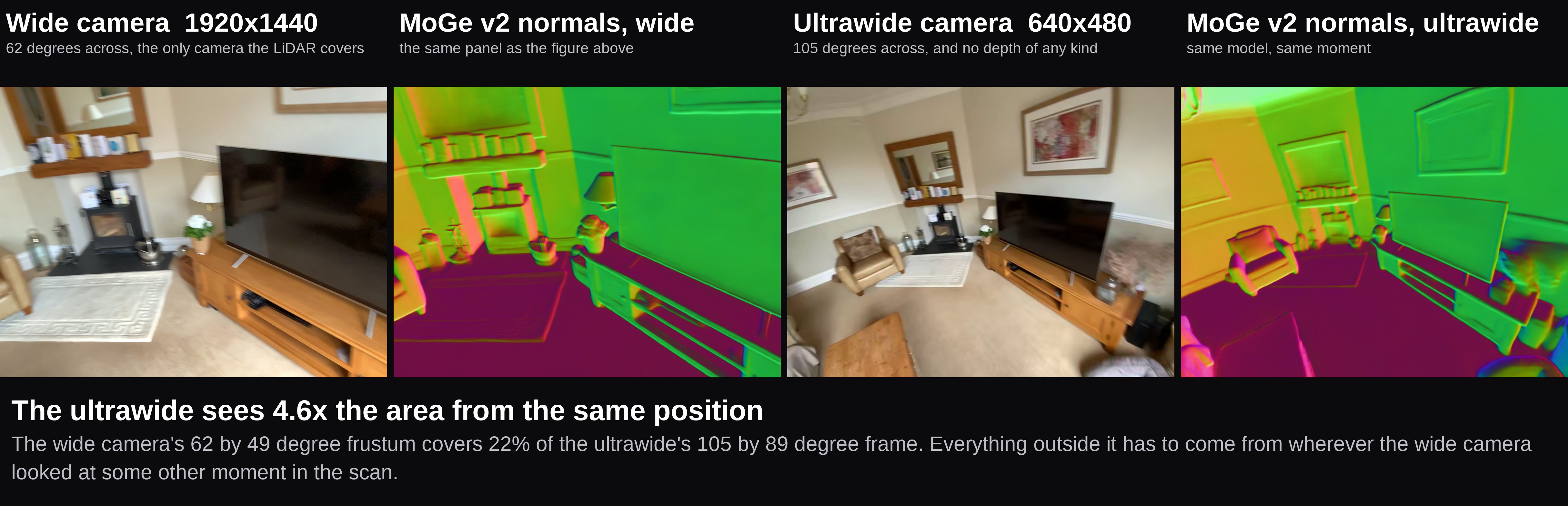 Four panels of one living room moment. The wide camera and its MoGe v2 normals show a fireplace and a television. The ultrawide camera and its normals show the same fireplace and television plus an armchair on the left, a coffee table in the foreground, and the far corner of the room, all from the same position at the same instant.