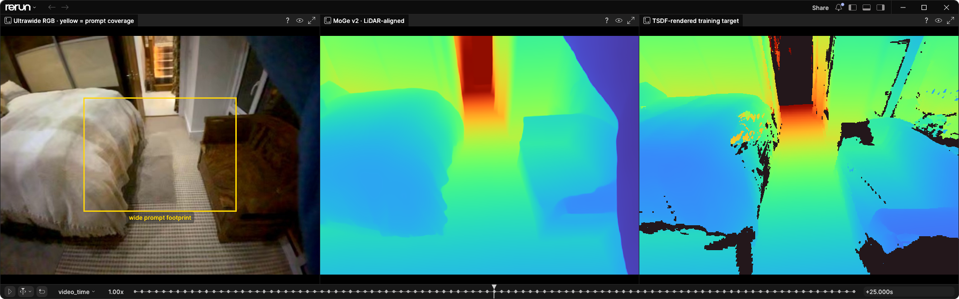 The same ultrawide bedroom at the same timestamp, now with aligned MoGe depth beside the rendered target.