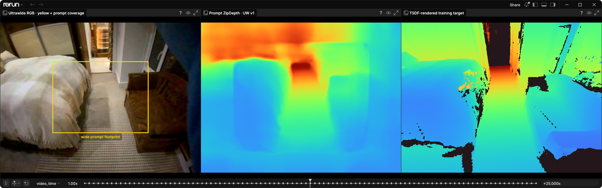 The ultrawide bedroom image with its central prompt footprint, the trained ultrawide student's smooth and distorted prediction, and the TSDF-rendered target.
