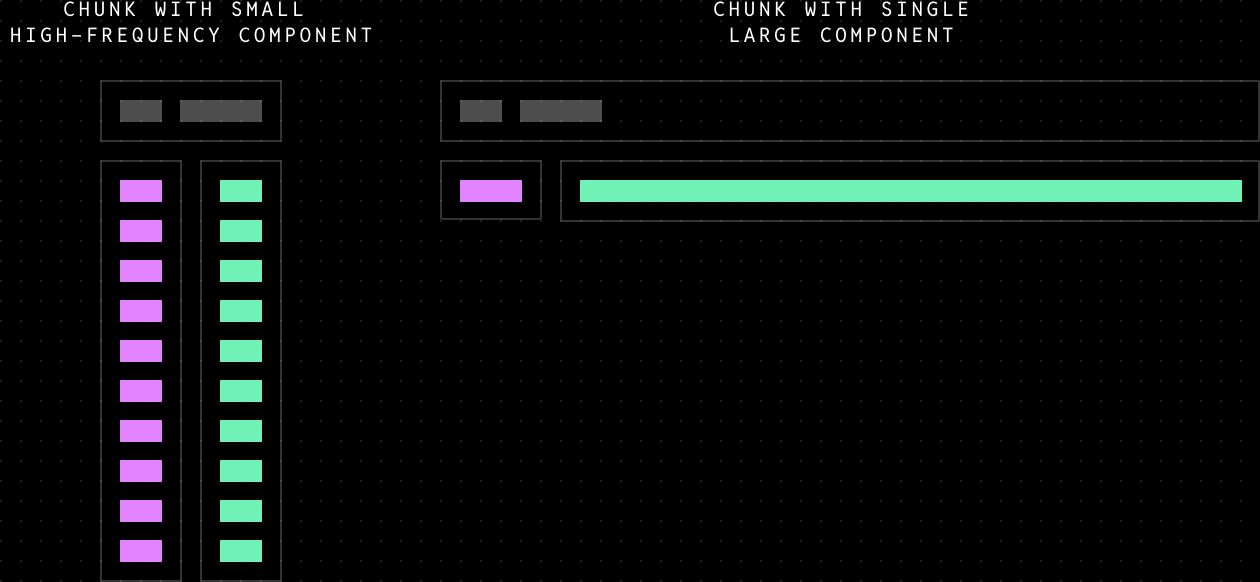 Two chunk shapes side by side under their labels: a tall narrow "chunk with small high-frequency component" packing many rows of small values, and a short wide "chunk with single large component" holding one large payload such as a video frame.