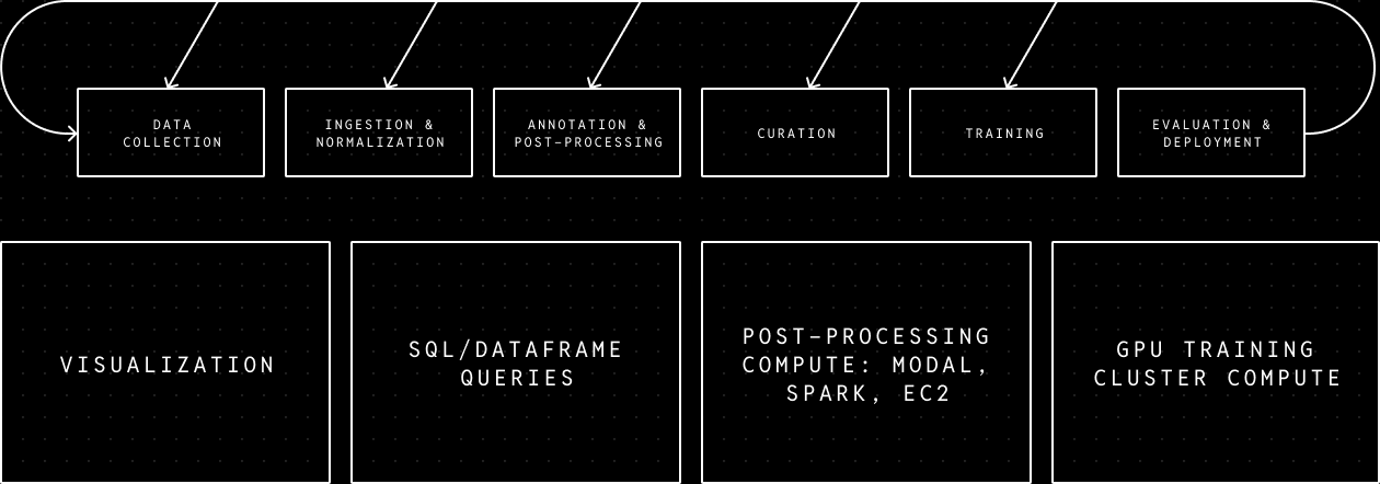 Architecture: the robot learning workflow: Data Collection, Ingestion & Normalization, Annotation & Post-processing, Curation, Training, Evaluation & Deployment — sitting above a compute and application layer (Visualization, SQL/Dataframe Queries, Post-processing compute on Modal/Spark/EC2, GPU training cluster compute) that the data layer underneath has to serve.