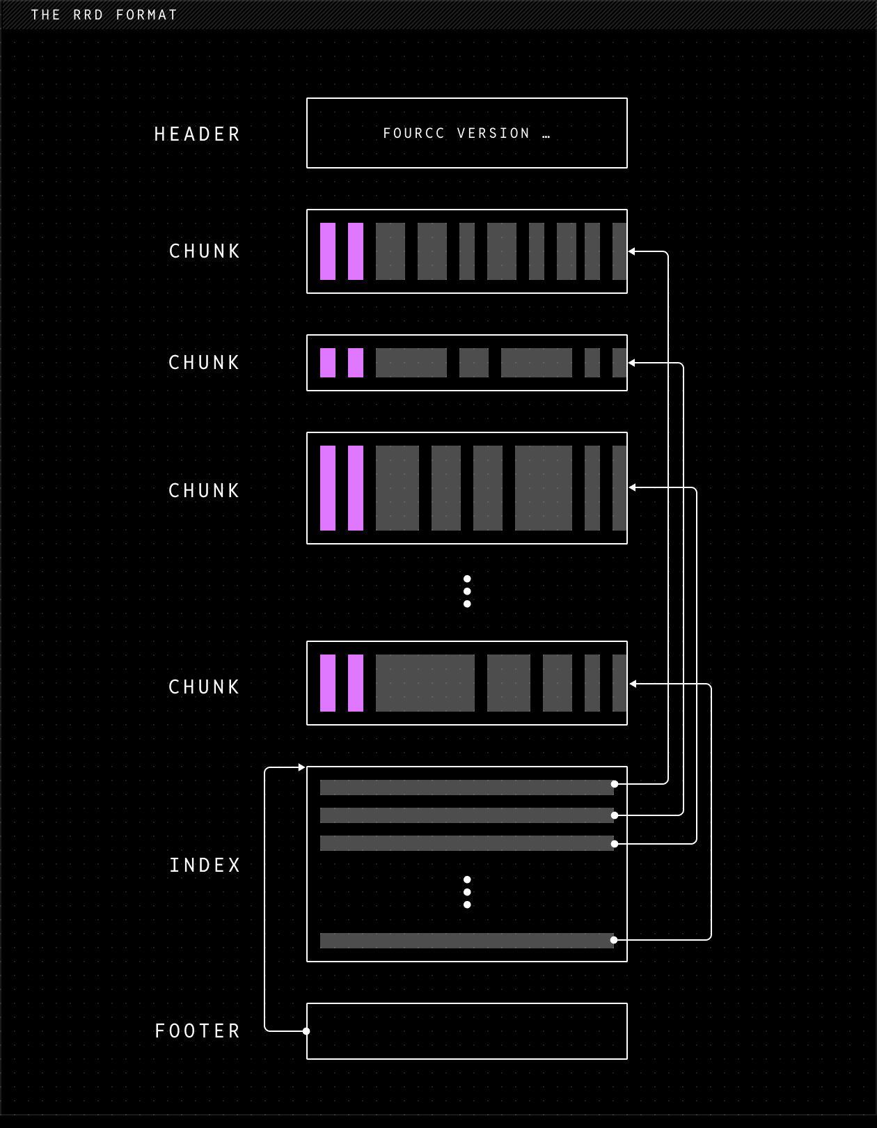 Diagram of the .rrd file format: a header at the top, a sequence of column chunks in the middle, an index recordbatch with one entry per chunk, and a footer pointing into the index at the end of the file.