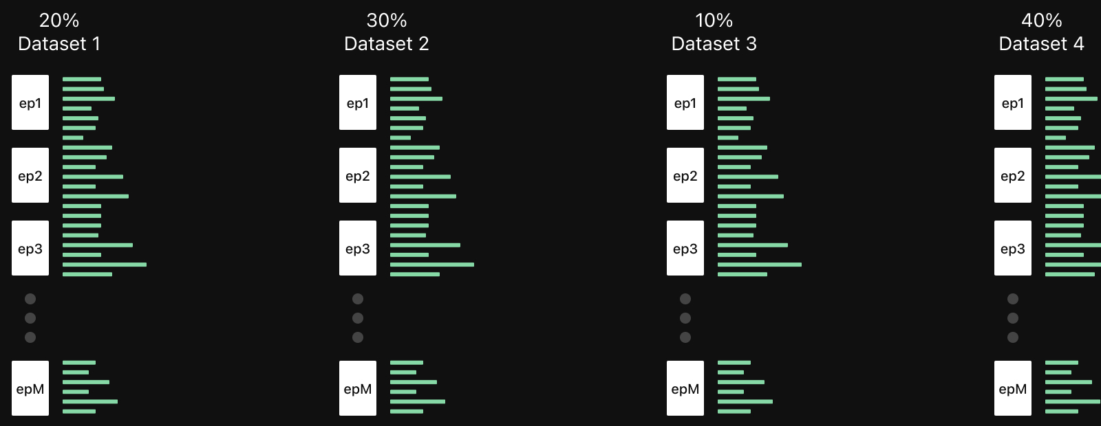 Different datasets contributing to a single training mix at different weights, each made up of many episodes of varying length.