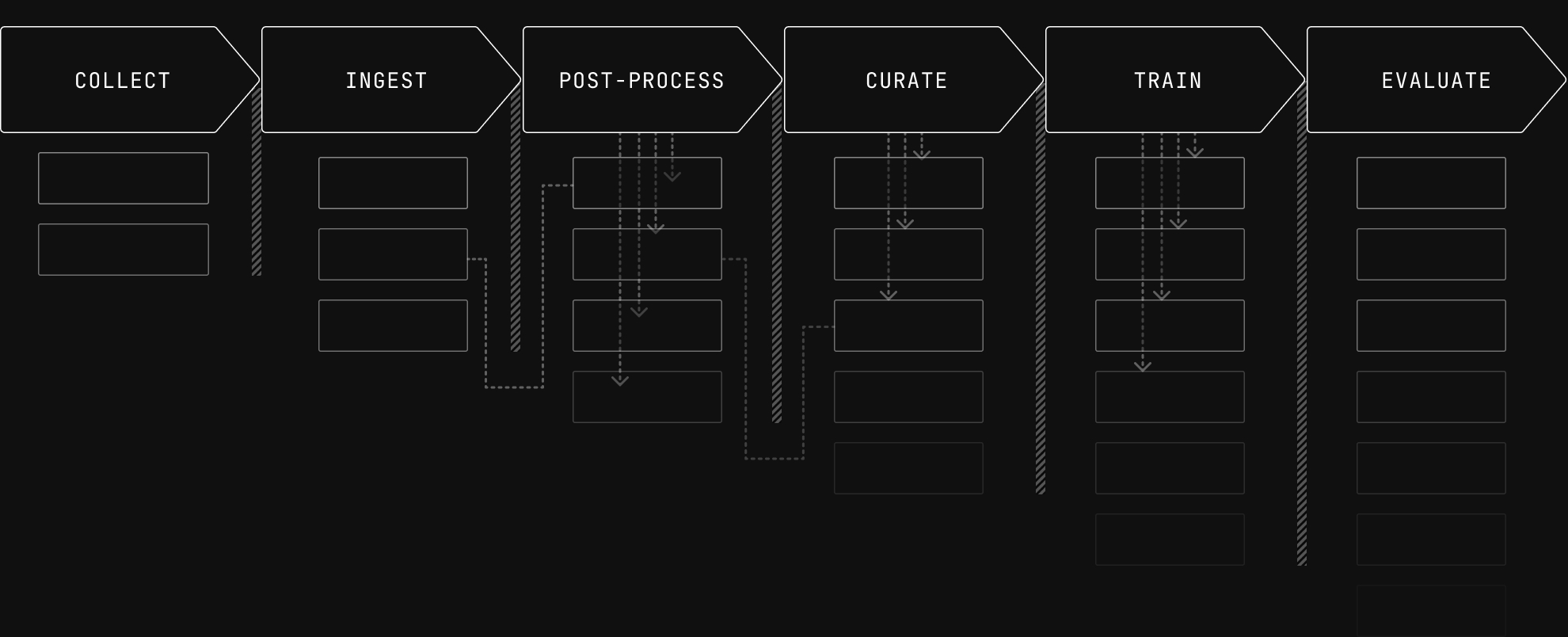 Pipeline stages — collection, ingestion, cleaning, enhancement, curation, training, evaluation — with data spilling out from each one.