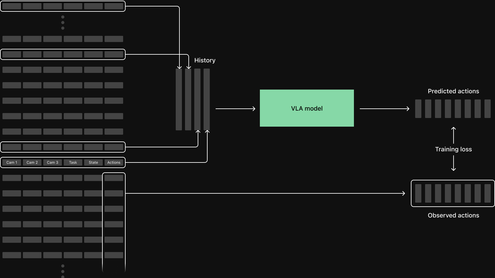 A sample with non-uniform history: the current row plus a few past rows at irregular spacings are pulled from the dataset and stacked into a small "History" tensor that feeds the VLA model, while the future action column is still read as the observed-actions target.